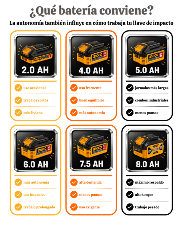 Infografía comparativa de baterías INGCO 20V para llave de impacto, desde 2.0Ah hasta 8.0Ah según autonomía y exigencia