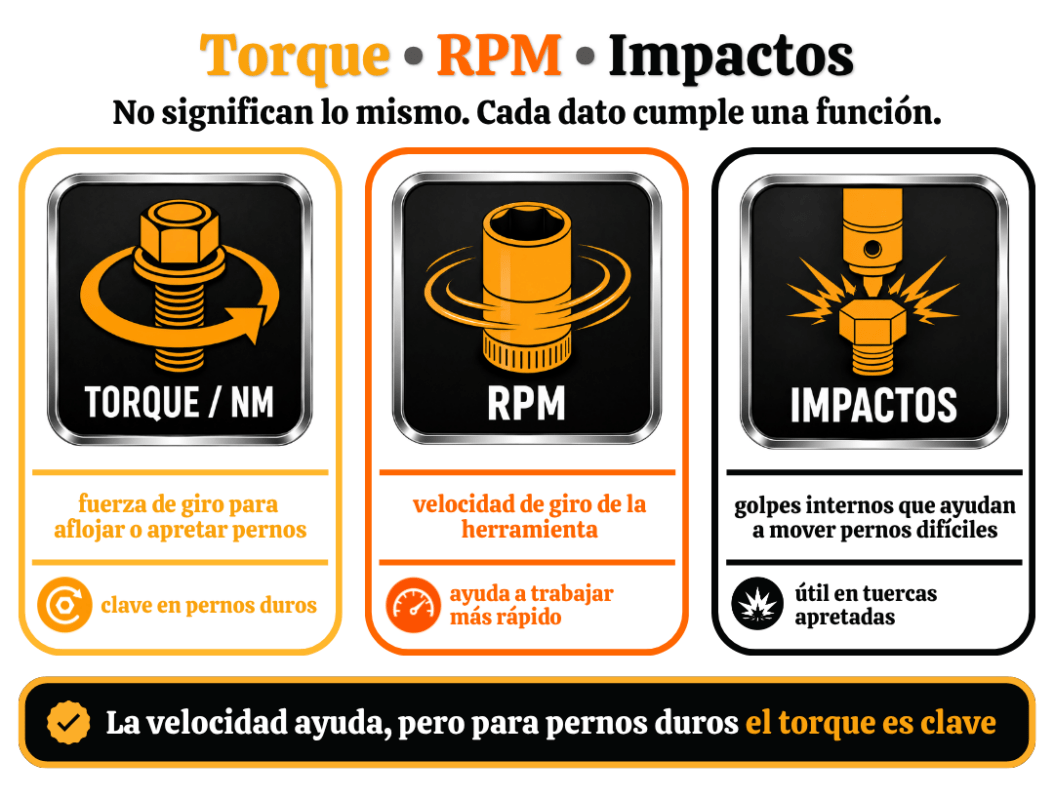 Infografía comparativa de torque, RPM e impactos en una llave de impacto, explicando fuerza de giro, velocidad y golpes internos