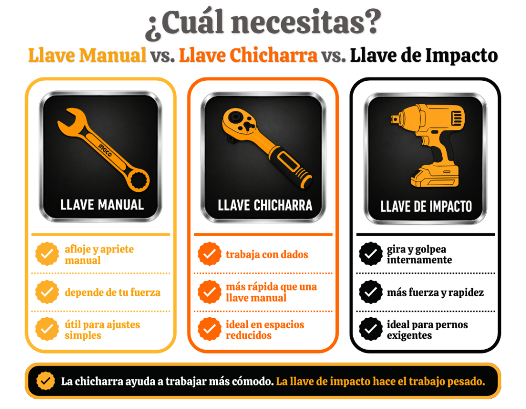 Infografía comparativa entre llave manual, llave chicharra y llave de impacto para entender cuál herramienta usar según el trabajo