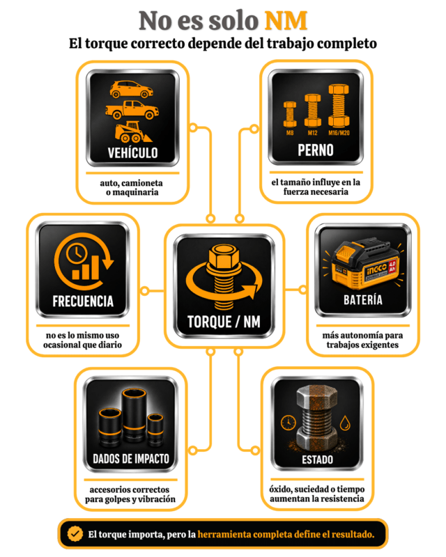 Infografía sobre los factores para elegir el torque correcto en una llave de impacto: vehículo, perno, frecuencia, batería, dados y estado del perno