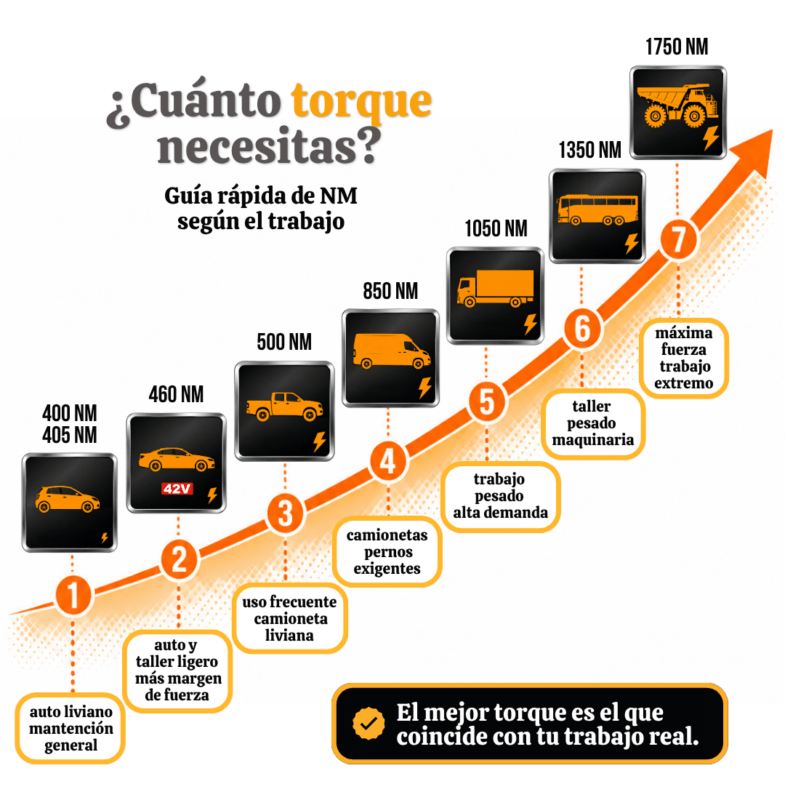 Infografía de torque en NM para llave de impacto INGCO según el trabajo, desde 400NM hasta 1750NM